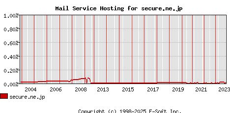 secure.ne.jp MX Hosting Market Share Graph