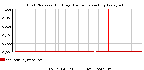 securewebsystems.net MX Hosting Market Share Graph