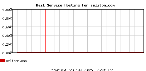 seliton.com MX Hosting Market Share Graph