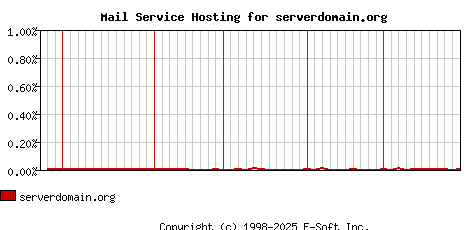 serverdomain.org MX Hosting Market Share Graph