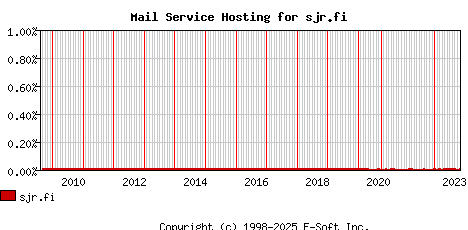 sjr.fi MX Hosting Market Share Graph