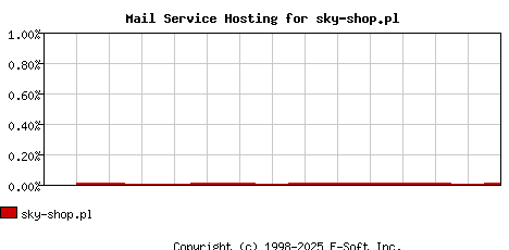 sky-shop.pl MX Hosting Market Share Graph