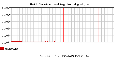 skynet.be MX Hosting Market Share Graph
