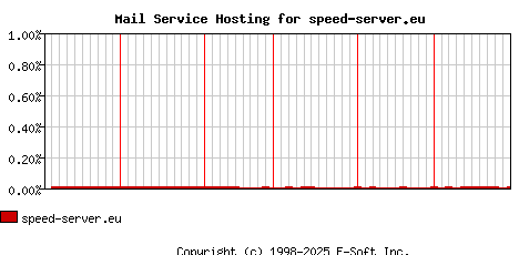 speed-server.eu MX Hosting Market Share Graph