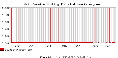 studiomarketer.com MX Hosting Market Share Graph