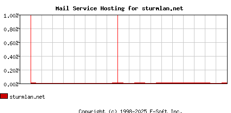 sturmlan.net MX Hosting Market Share Graph