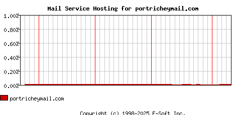 portricheymail.com MX Hosting Market Share Graph