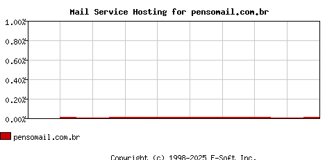 pensomail.com.br MX Hosting Market Share Graph