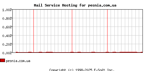 pesnia.com.ua MX Hosting Market Share Graph