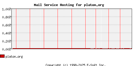 platon.org MX Hosting Market Share Graph