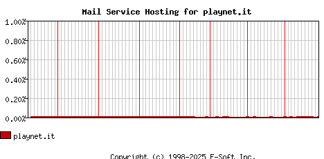 playnet.it MX Hosting Market Share Graph