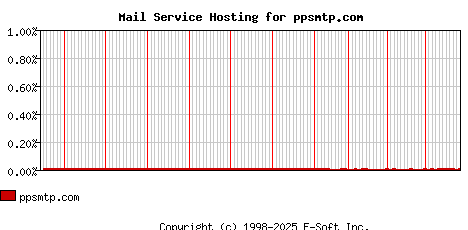 ppsmtp.com MX Hosting Market Share Graph