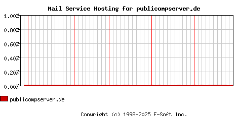 publicompserver.de MX Hosting Market Share Graph