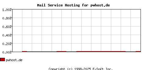 pwhost.de MX Hosting Market Share Graph