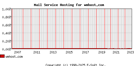 wmhost.com MX Hosting Market Share Graph