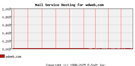wdweb.com MX Hosting Market Share Graph