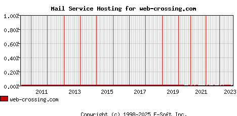 web-crossing.com MX Hosting Market Share Graph