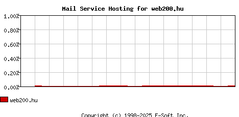 web200.hu MX Hosting Market Share Graph