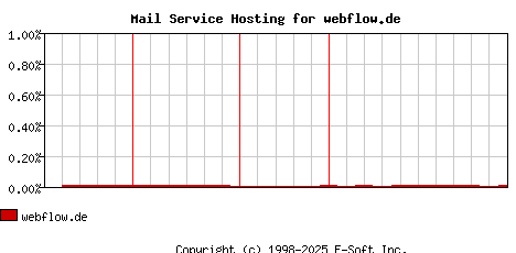 webflow.de MX Hosting Market Share Graph