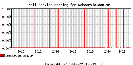 webservis.com.tr MX Hosting Market Share Graph