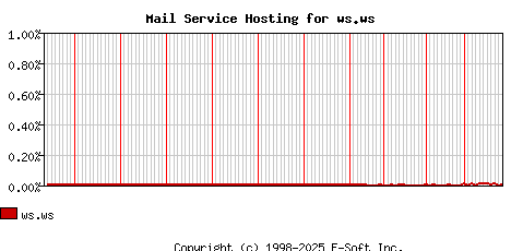 ws.ws MX Hosting Market Share Graph
