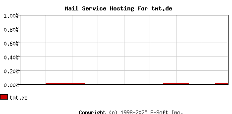 tmt.de MX Hosting Market Share Graph
