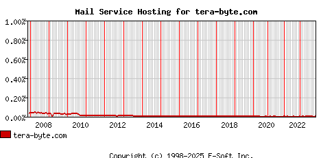 tera-byte.com MX Hosting Market Share Graph