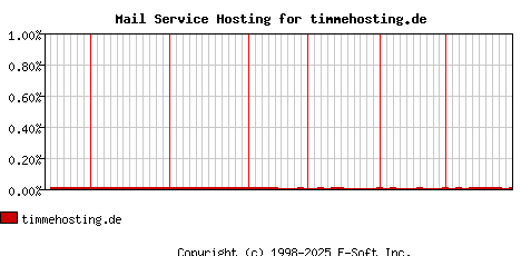 timmehosting.de MX Hosting Market Share Graph