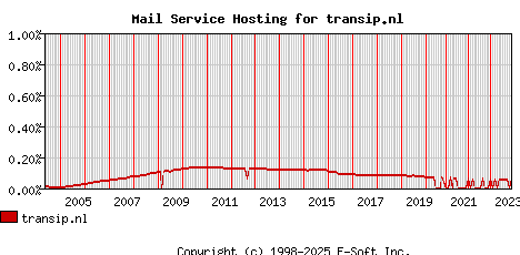 transip.nl MX Hosting Market Share Graph