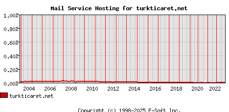 turkticaret.net MX Hosting Market Share Graph