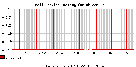 uh.com.ua MX Hosting Market Share Graph