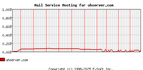 uhserver.com MX Hosting Market Share Graph