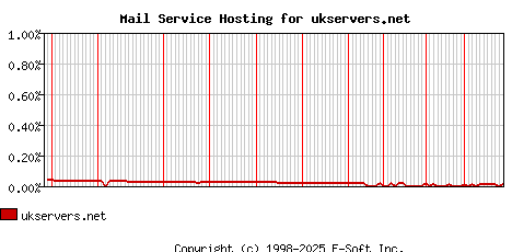 ukservers.net MX Hosting Market Share Graph