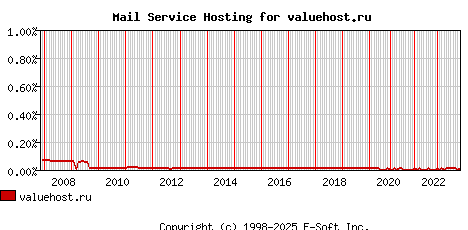 valuehost.ru MX Hosting Market Share Graph