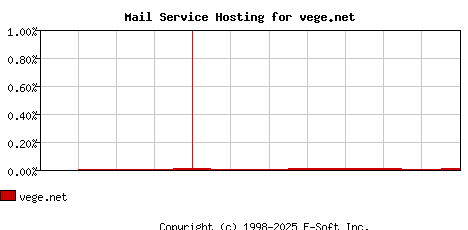 vege.net MX Hosting Market Share Graph