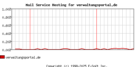 verwaltungsportal.de MX Hosting Market Share Graph