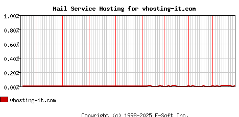 vhosting-it.com MX Hosting Market Share Graph