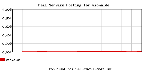 vioma.de MX Hosting Market Share Graph