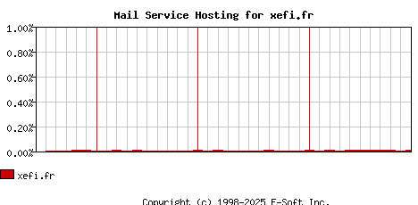 xefi.fr MX Hosting Market Share Graph