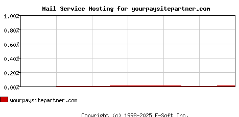 yourpaysitepartner.com MX Hosting Market Share Graph