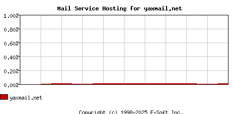 yaxmail.net MX Hosting Market Share Graph