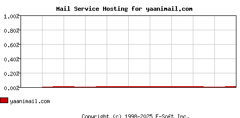 yaanimail.com MX Hosting Market Share Graph