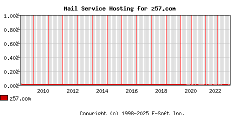 z57.com MX Hosting Market Share Graph