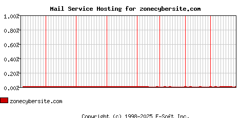 zonecybersite.com MX Hosting Market Share Graph