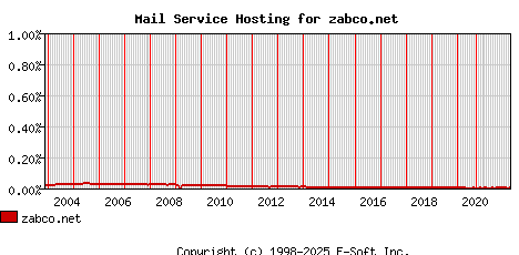 zabco.net MX Hosting Market Share Graph