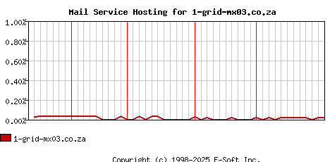 1-grid-mx03.co.za MX Hosting Market Share Graph