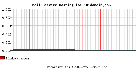 101domain.com MX Hosting Market Share Graph