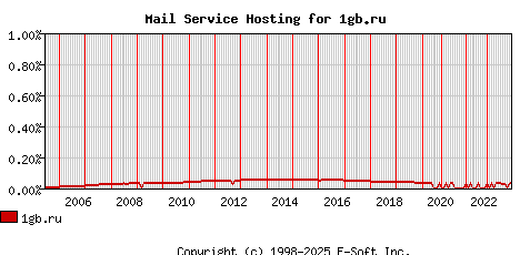 1gb.ru MX Hosting Market Share Graph