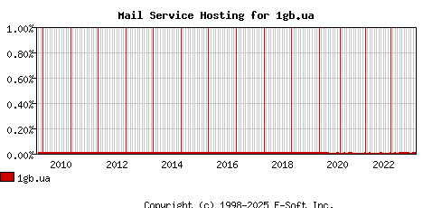 1gb.ua MX Hosting Market Share Graph