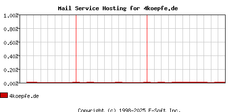 4koepfe.de MX Hosting Market Share Graph